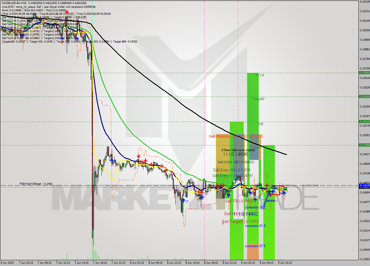 DOGEUSD-Bin M15 Signal