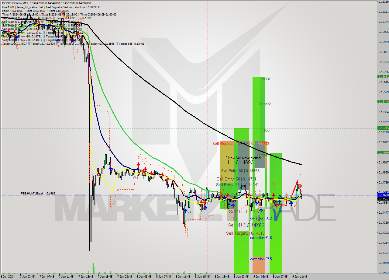 DOGEUSD-Bin M15 Signal