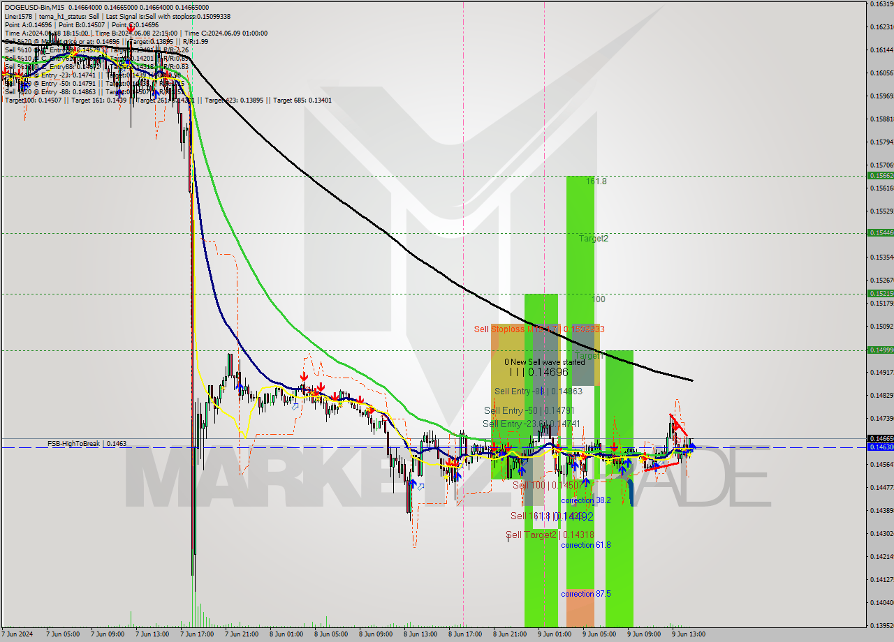 DOGEUSD-Bin M15 Signal