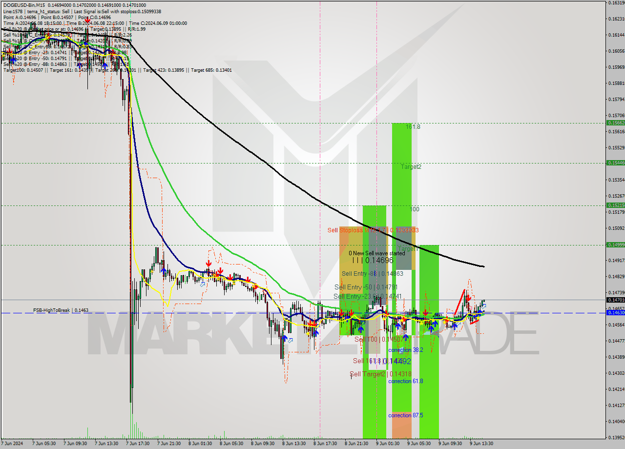 DOGEUSD-Bin M15 Signal