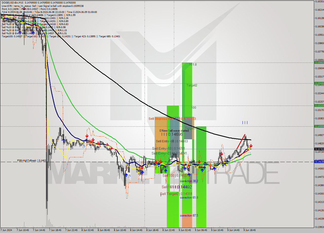 DOGEUSD-Bin M15 Signal