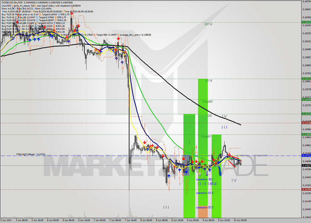 DOGEUSD-Bin M30 Signal