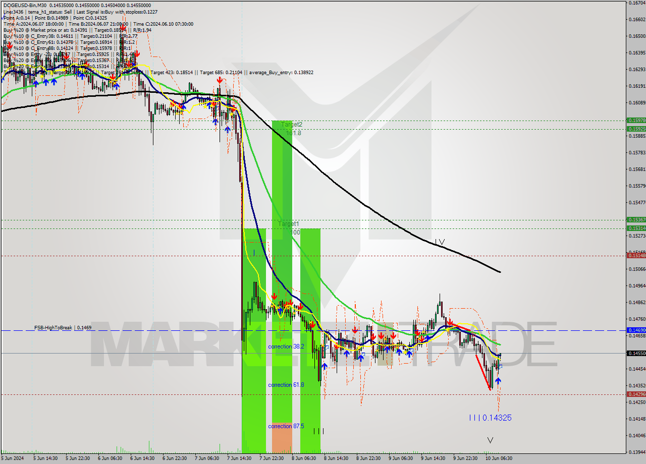 DOGEUSD-Bin M30 Signal