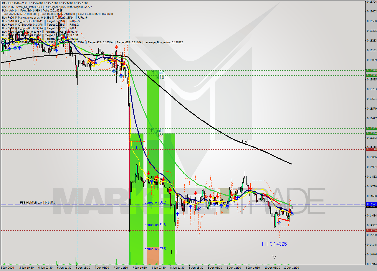 DOGEUSD-Bin M30 Signal