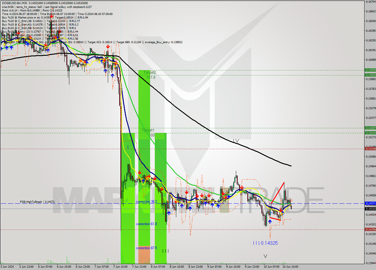 DOGEUSD-Bin M30 Analysis DOGEUSD-Bin M30 Signal