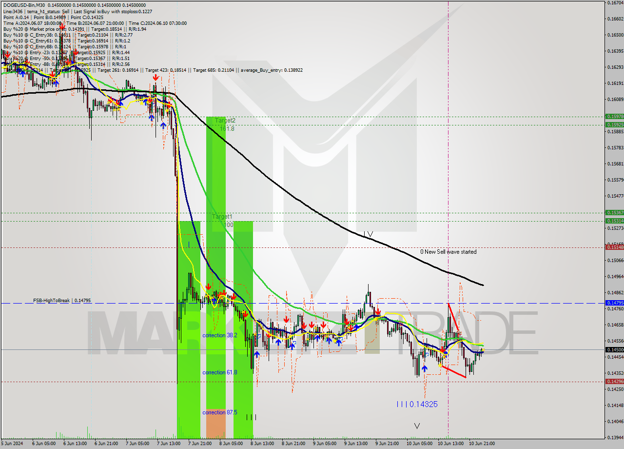 DOGEUSD-Bin M30 Signal