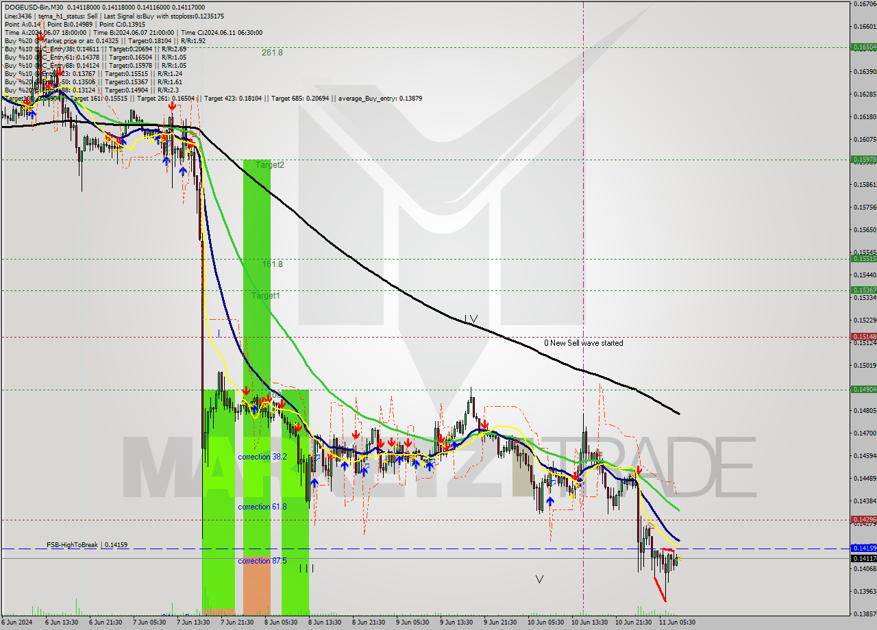 DOGEUSD-Bin M30 Signal