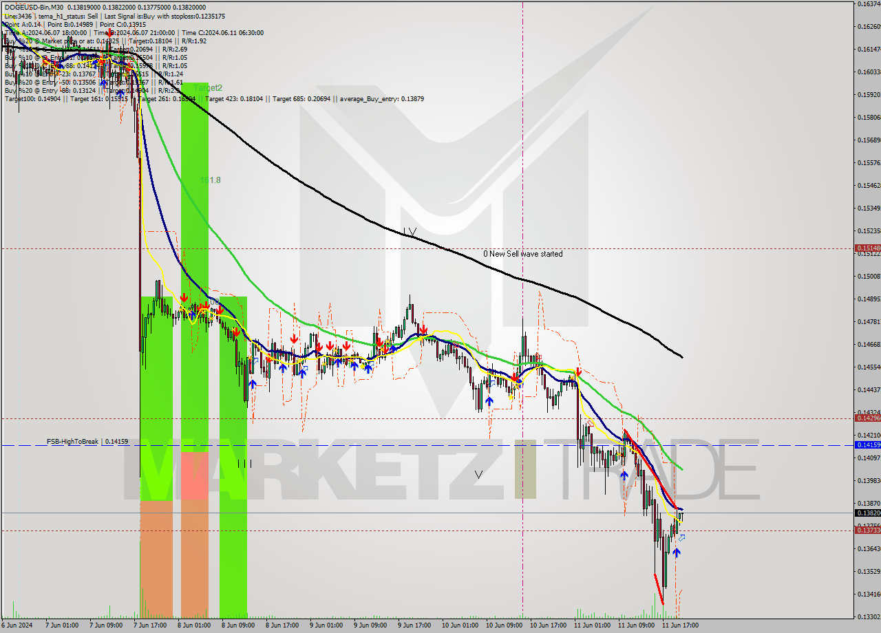 DOGEUSD-Bin M30 Signal