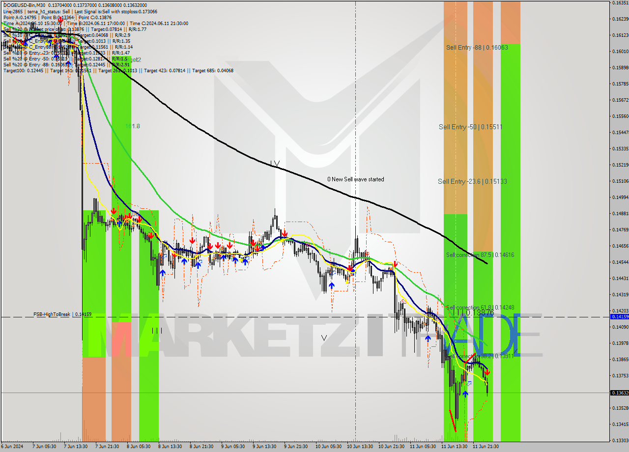 DOGEUSD-Bin M30 Signal