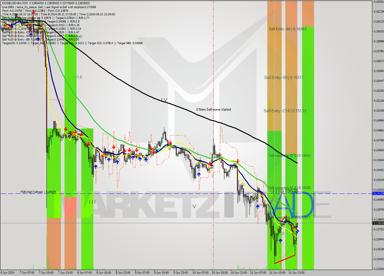 DOGEUSD-Bin M30 Signal
