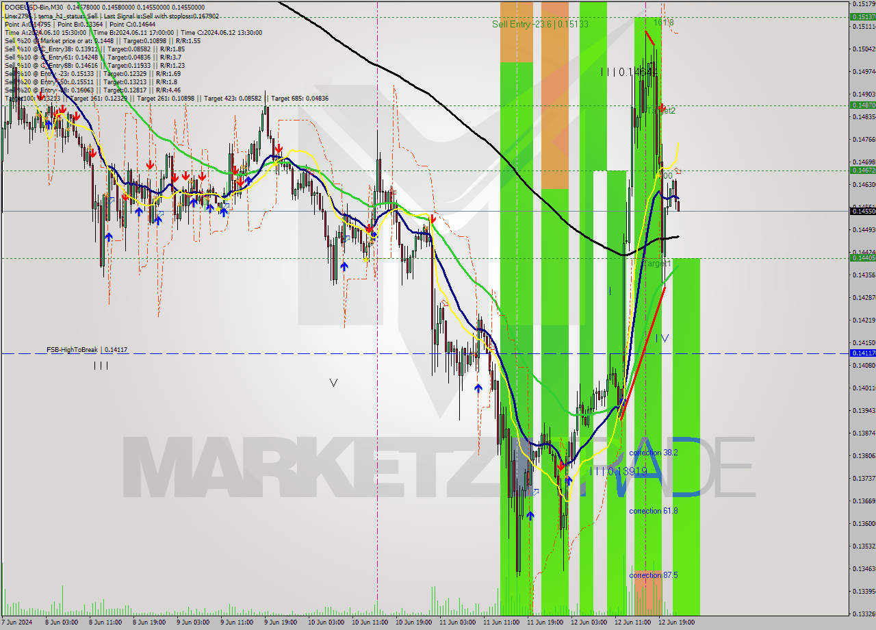 DOGEUSD-Bin M30 Signal