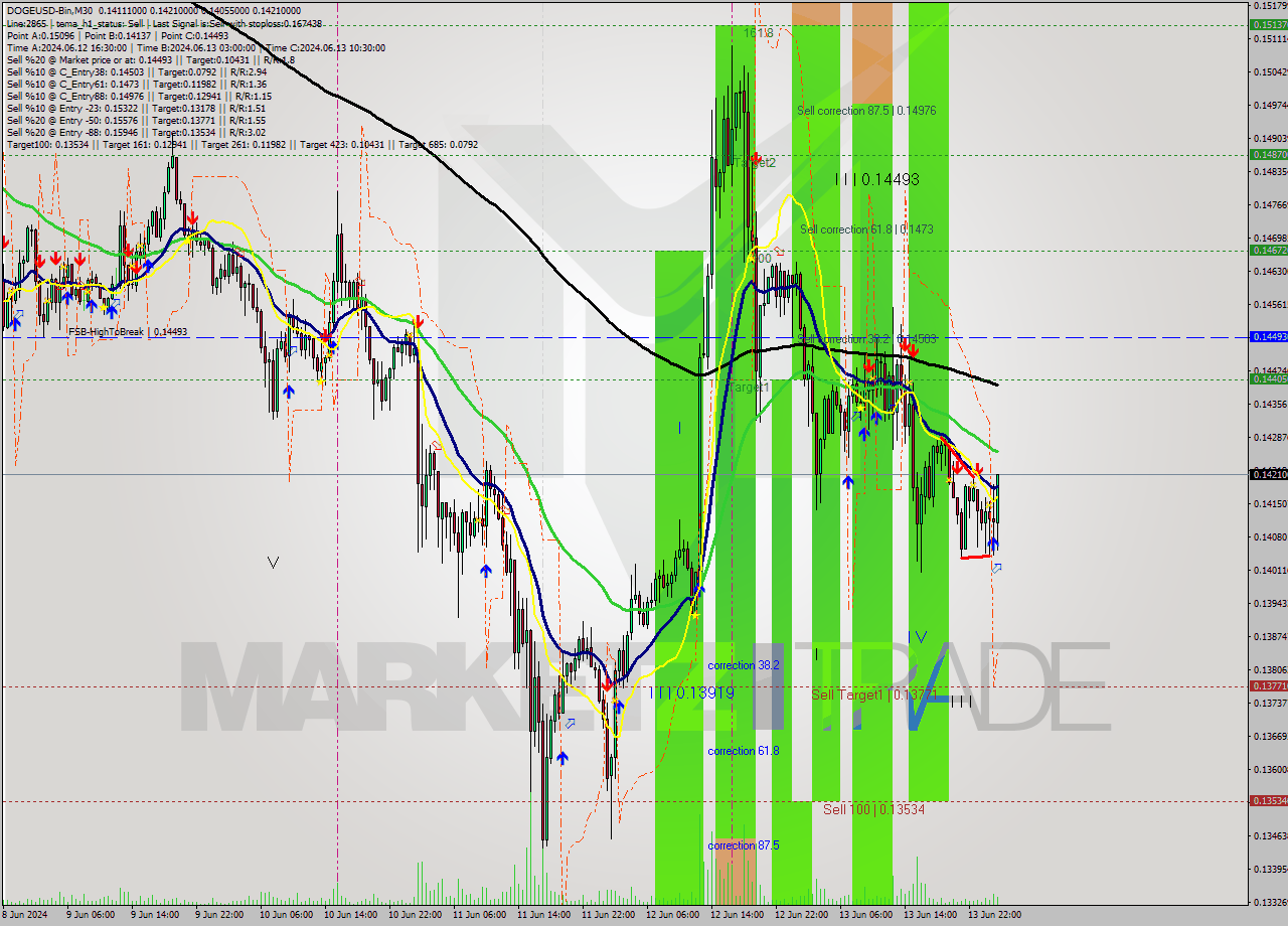 DOGEUSD-Bin M30 Signal