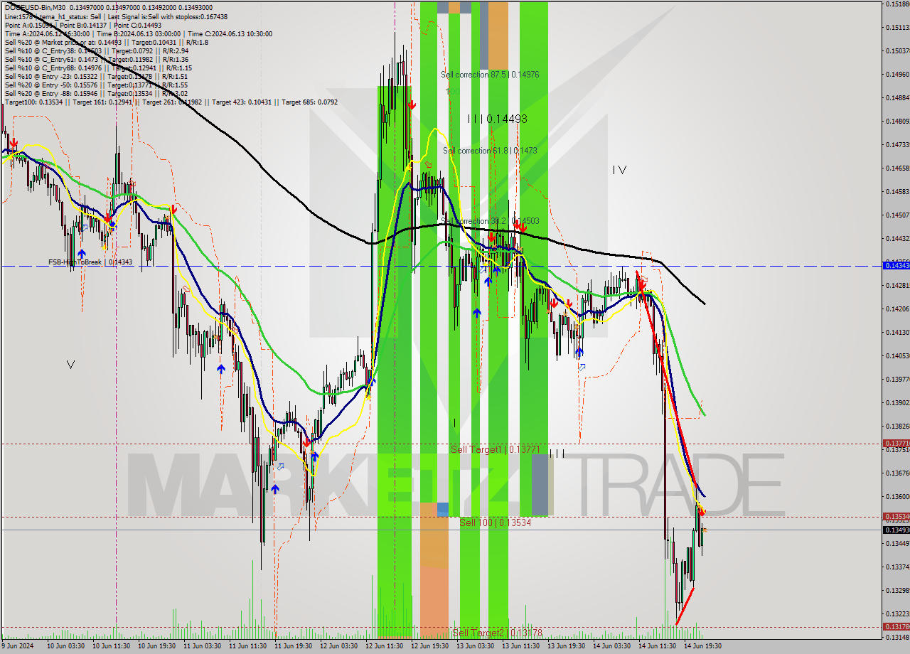 DOGEUSD-Bin M30 Signal