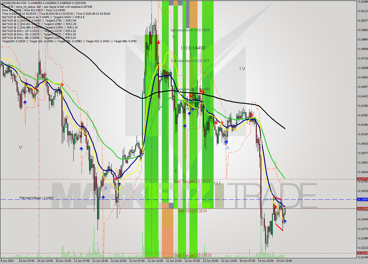 DOGEUSD-Bin M30 Signal