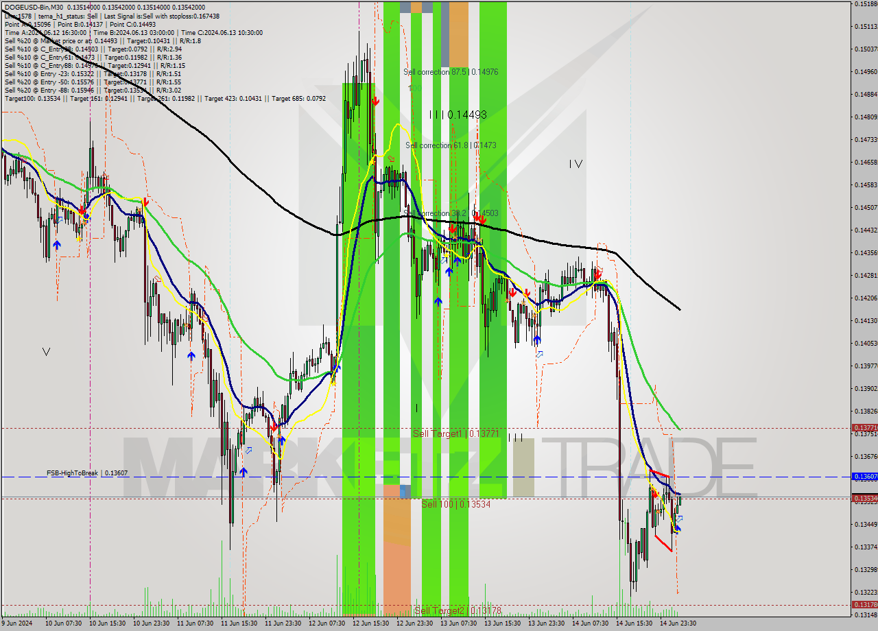 DOGEUSD-Bin M30 Signal