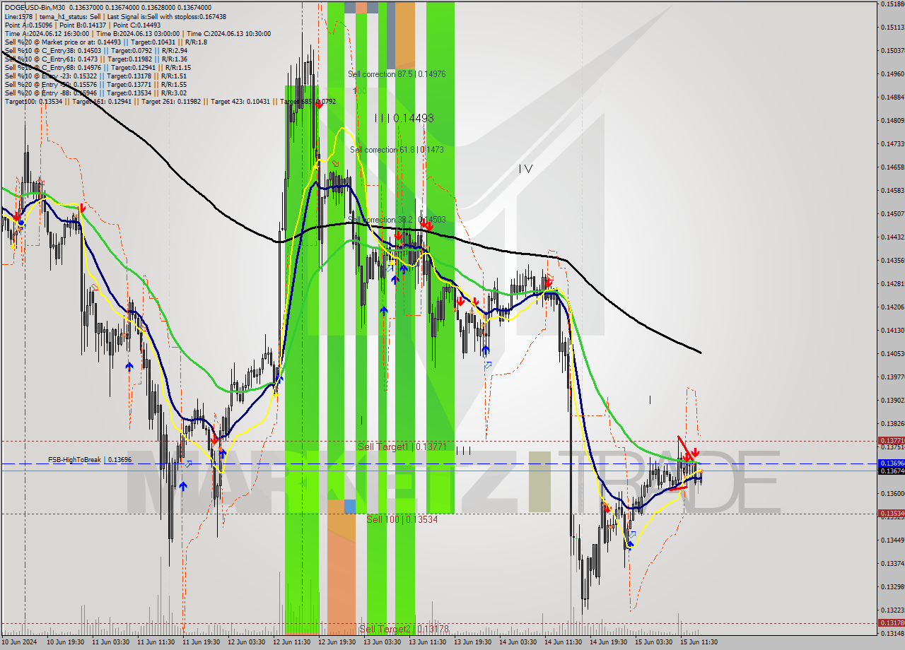 DOGEUSD-Bin M30 Signal