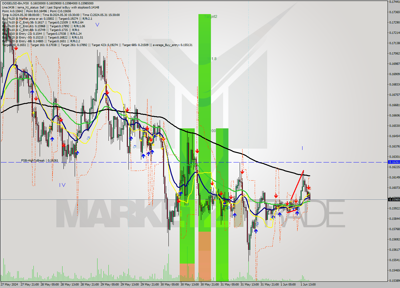 DOGEUSD-Bin M30 Signal