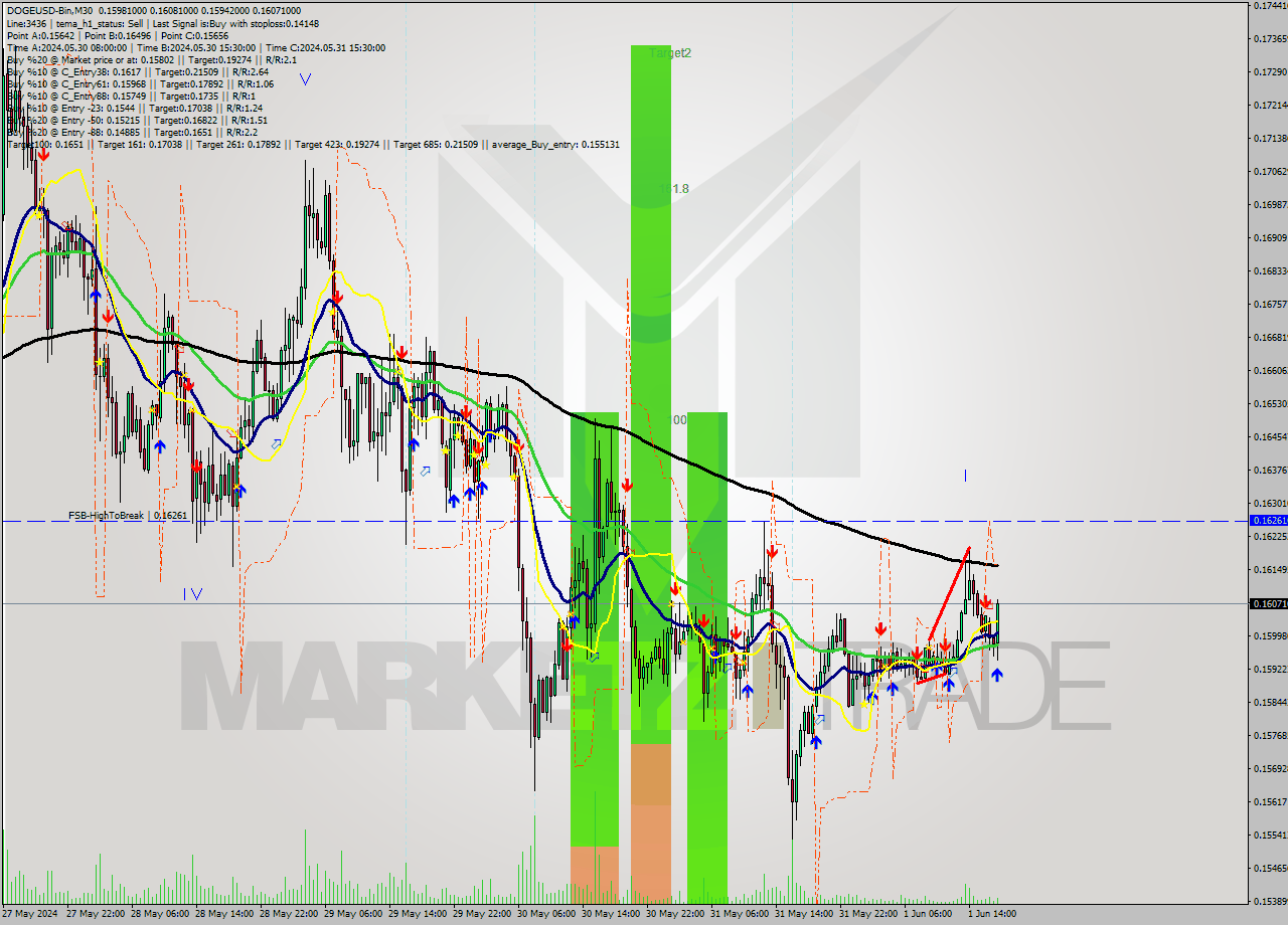 DOGEUSD-Bin M30 Signal