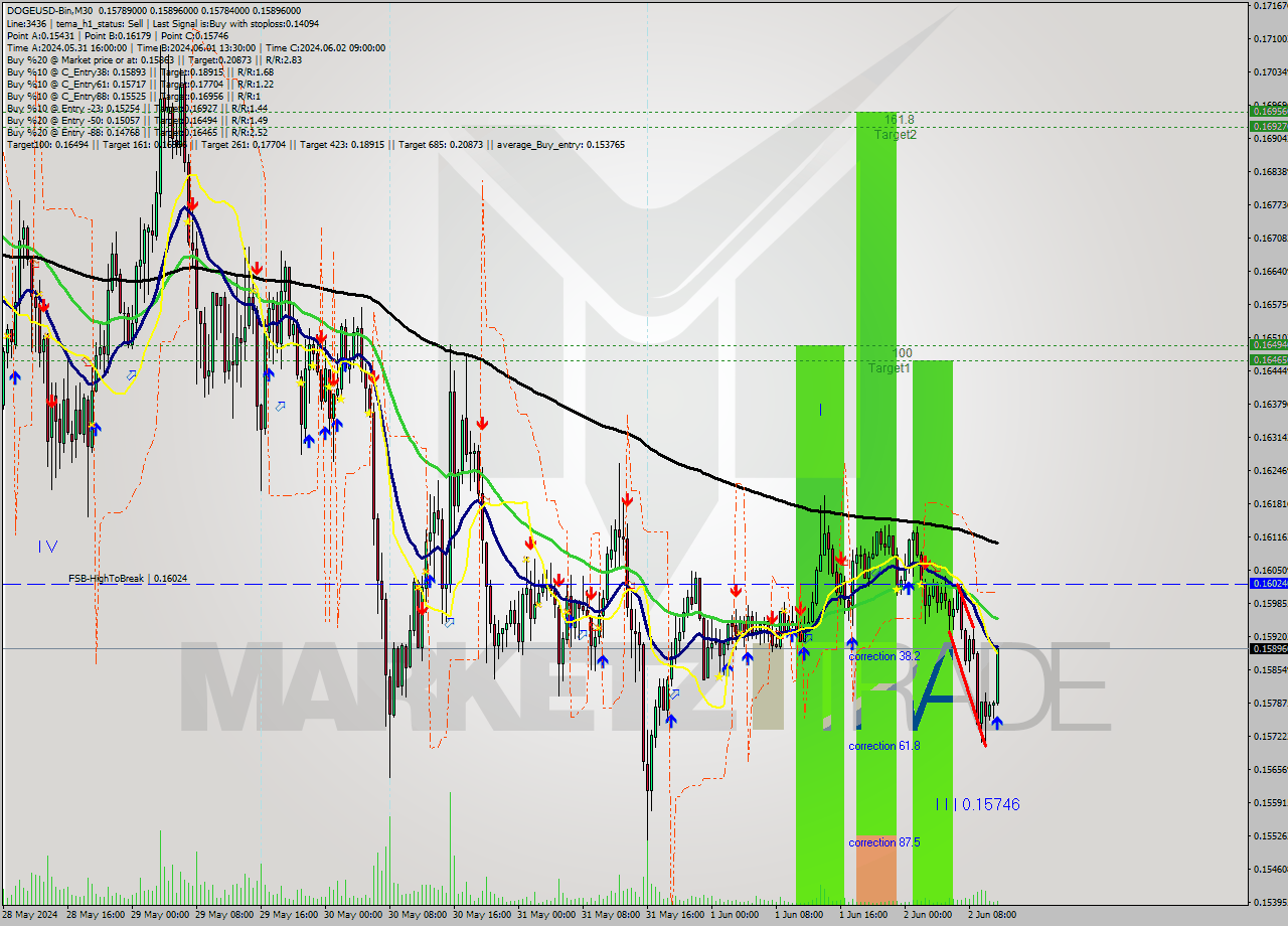 DOGEUSD-Bin M30 Signal
