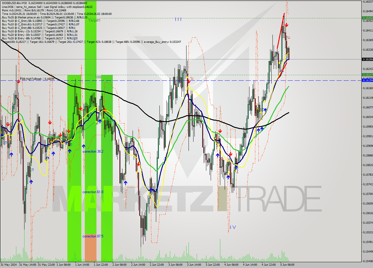 DOGEUSD-Bin M30 Signal