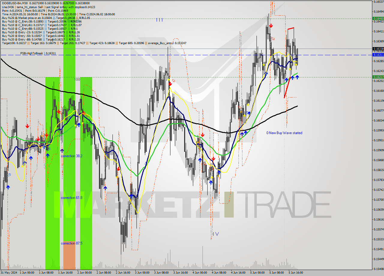 DOGEUSD-Bin M30 Signal