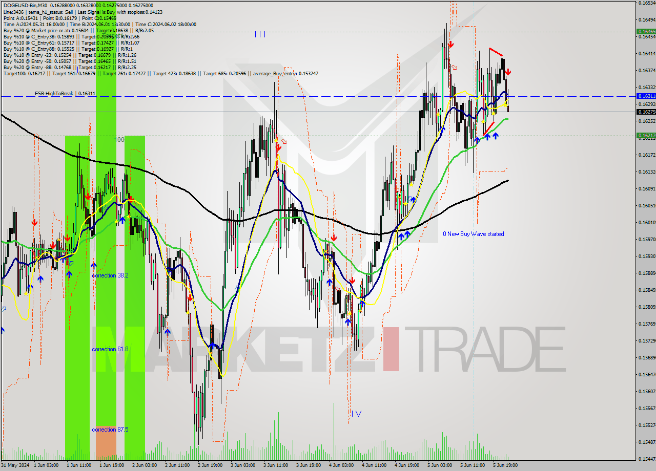 DOGEUSD-Bin M30 Signal