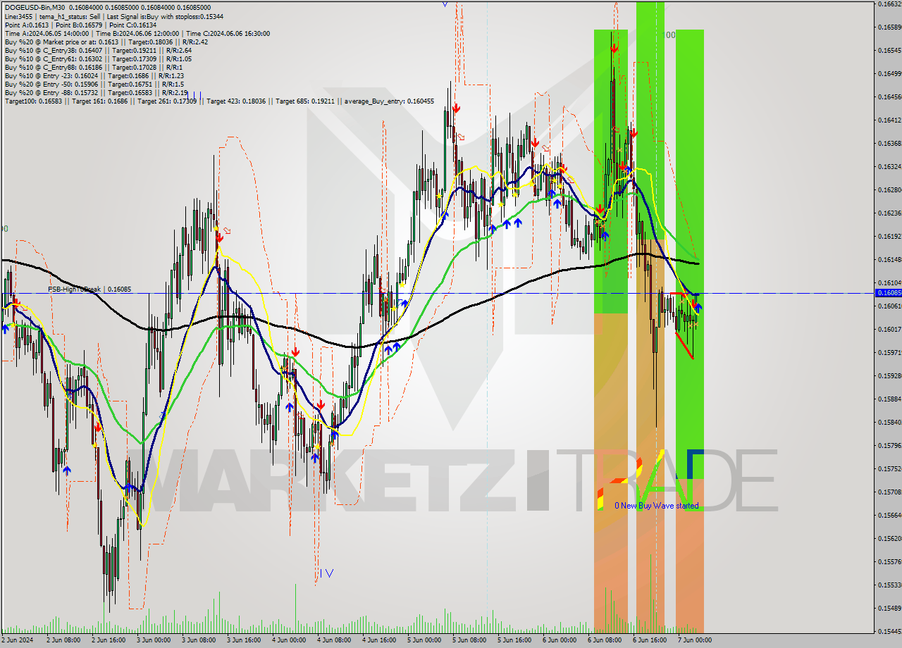 DOGEUSD-Bin M30 Signal