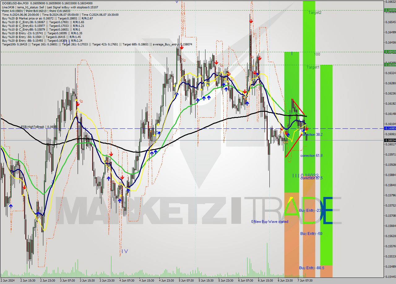 DOGEUSD-Bin M30 Signal