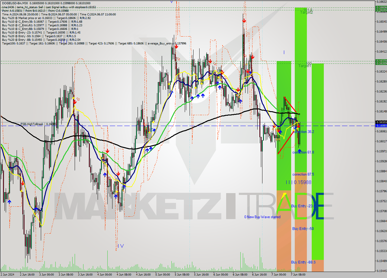 DOGEUSD-Bin M30 Signal