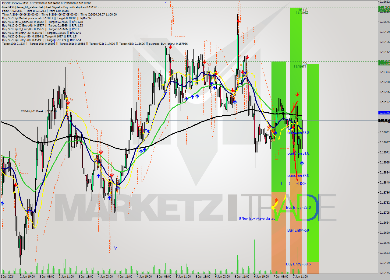 DOGEUSD-Bin M30 Signal