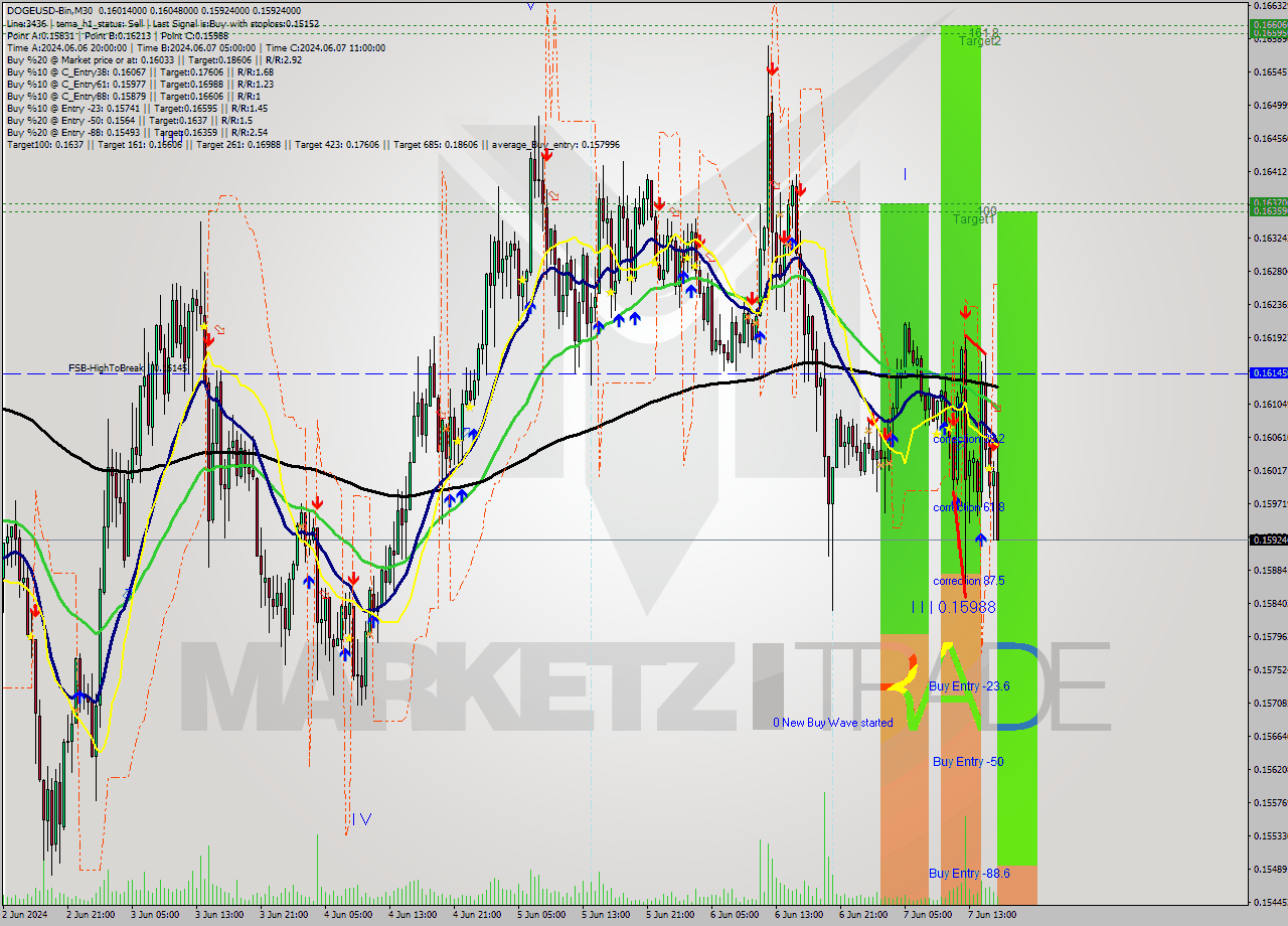 DOGEUSD-Bin M30 Signal