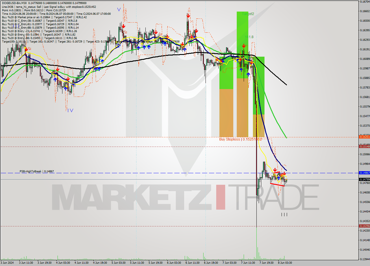 DOGEUSD-Bin M30 Signal