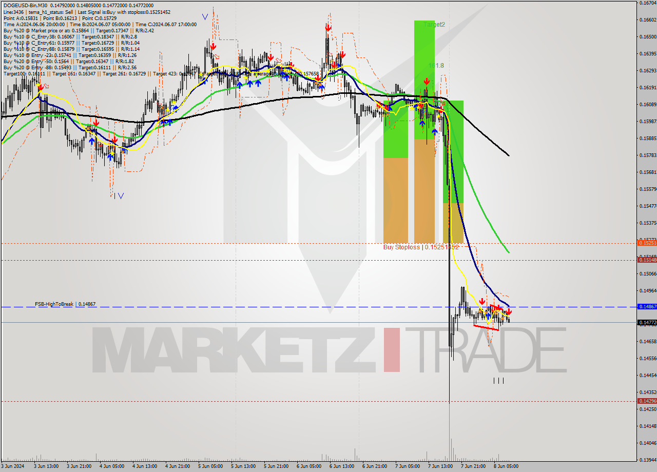 DOGEUSD-Bin M30 Signal