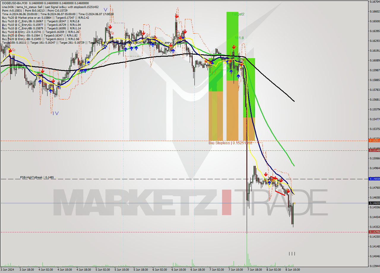 DOGEUSD-Bin M30 Signal