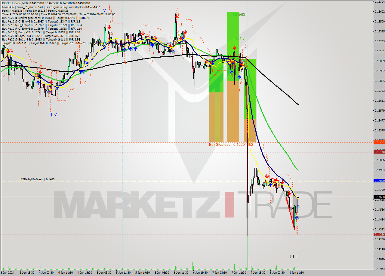 DOGEUSD-Bin M30 Signal