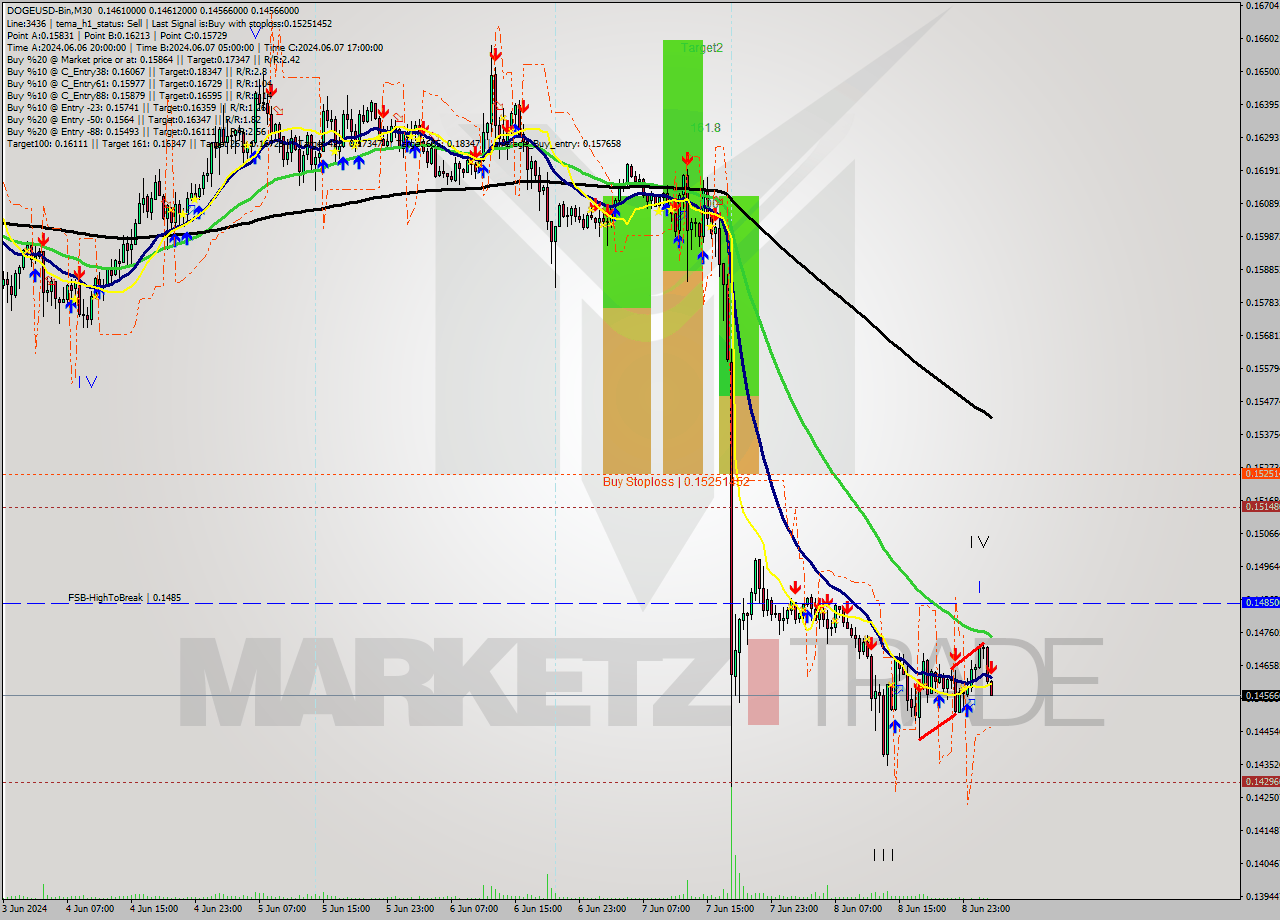 DOGEUSD-Bin M30 Signal