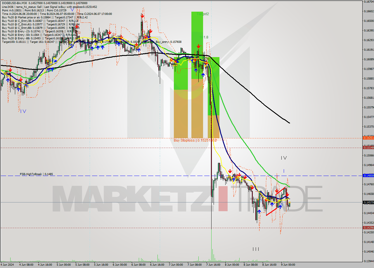 DOGEUSD-Bin M30 Signal