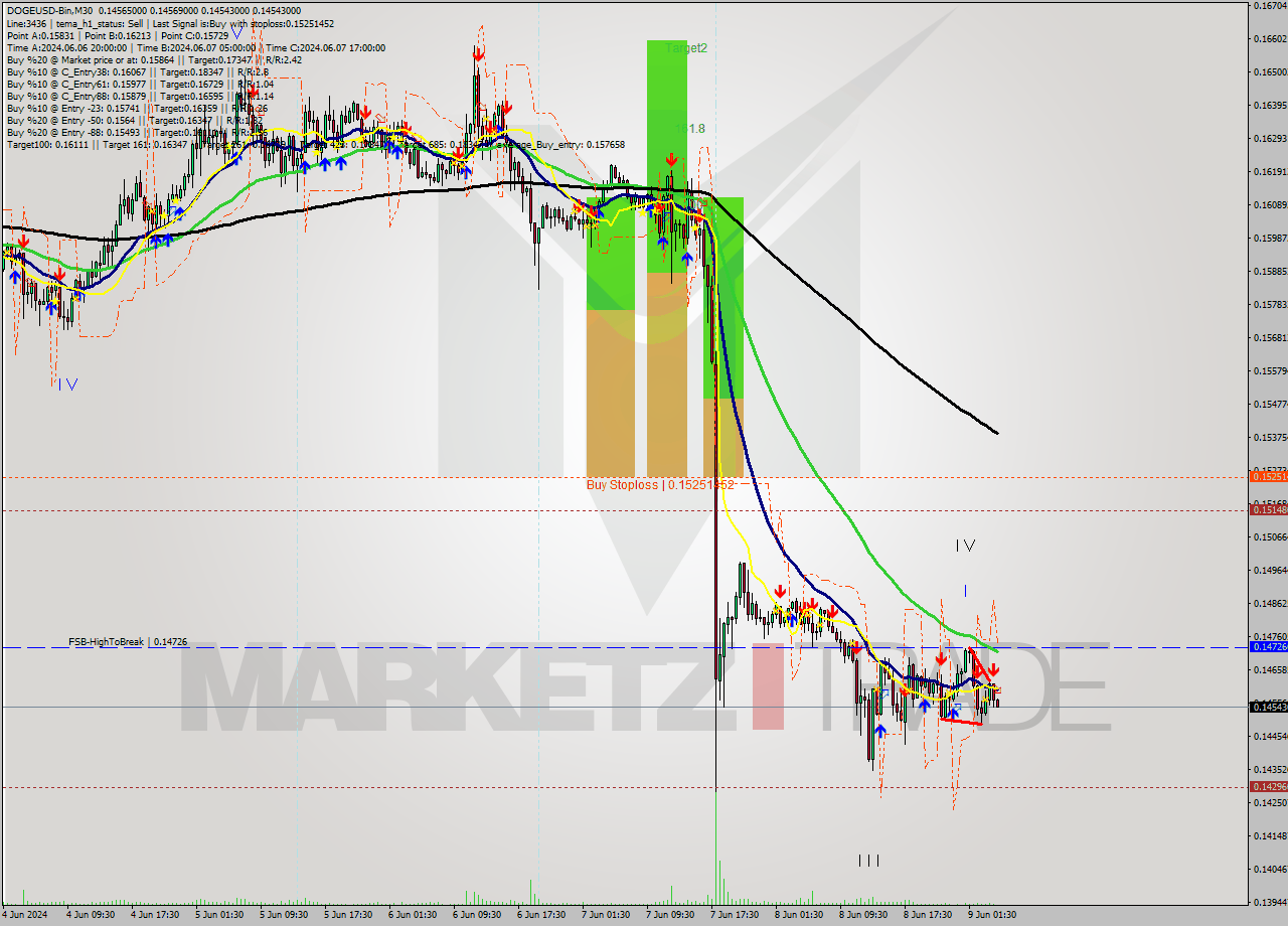 DOGEUSD-Bin M30 Signal