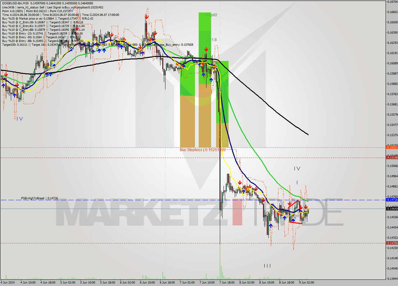 DOGEUSD-Bin M30 Signal