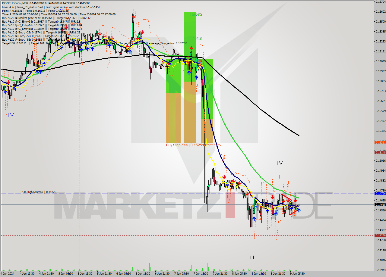 DOGEUSD-Bin M30 Signal