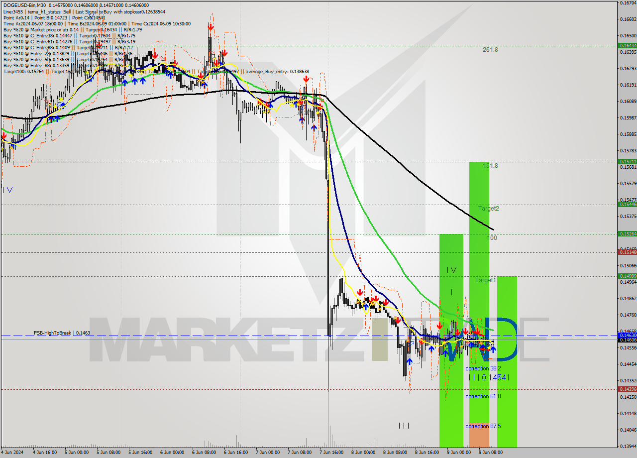 DOGEUSD-Bin M30 Signal