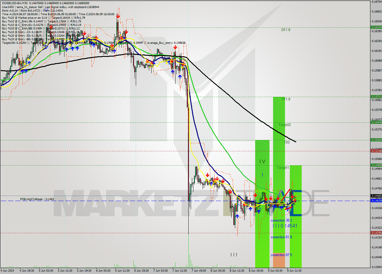 DOGEUSD-Bin M30 Signal