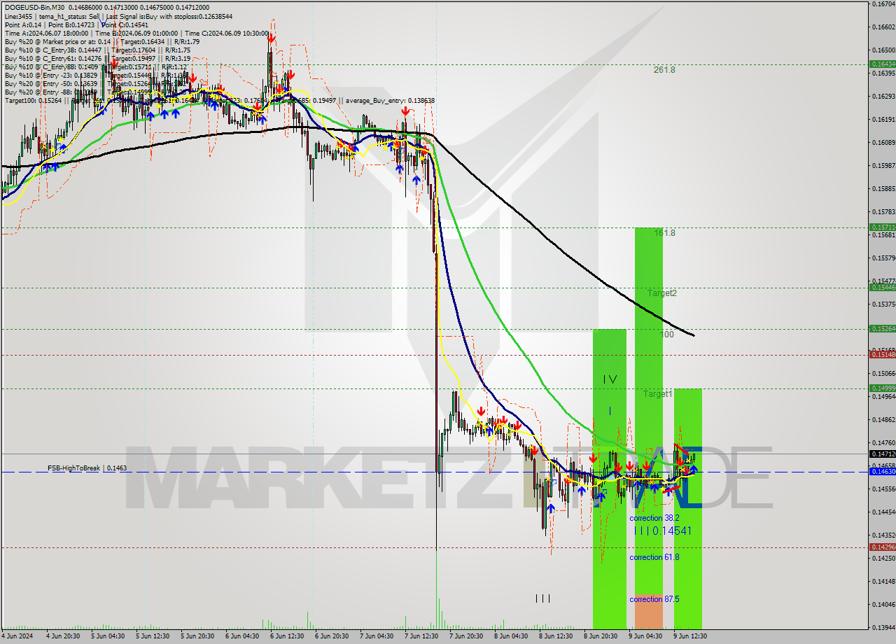 DOGEUSD-Bin M30 Signal