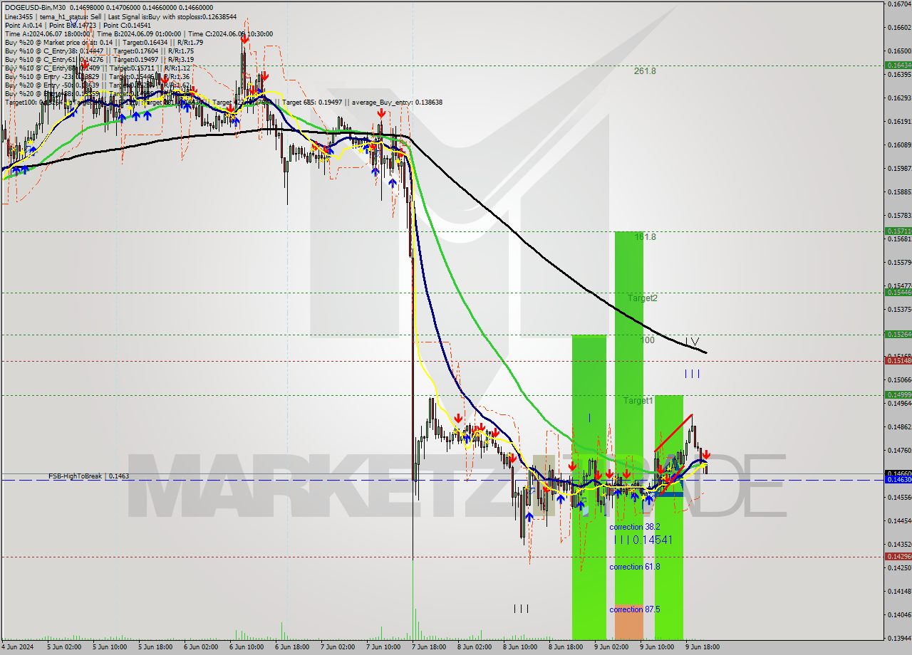 DOGEUSD-Bin M30 Signal