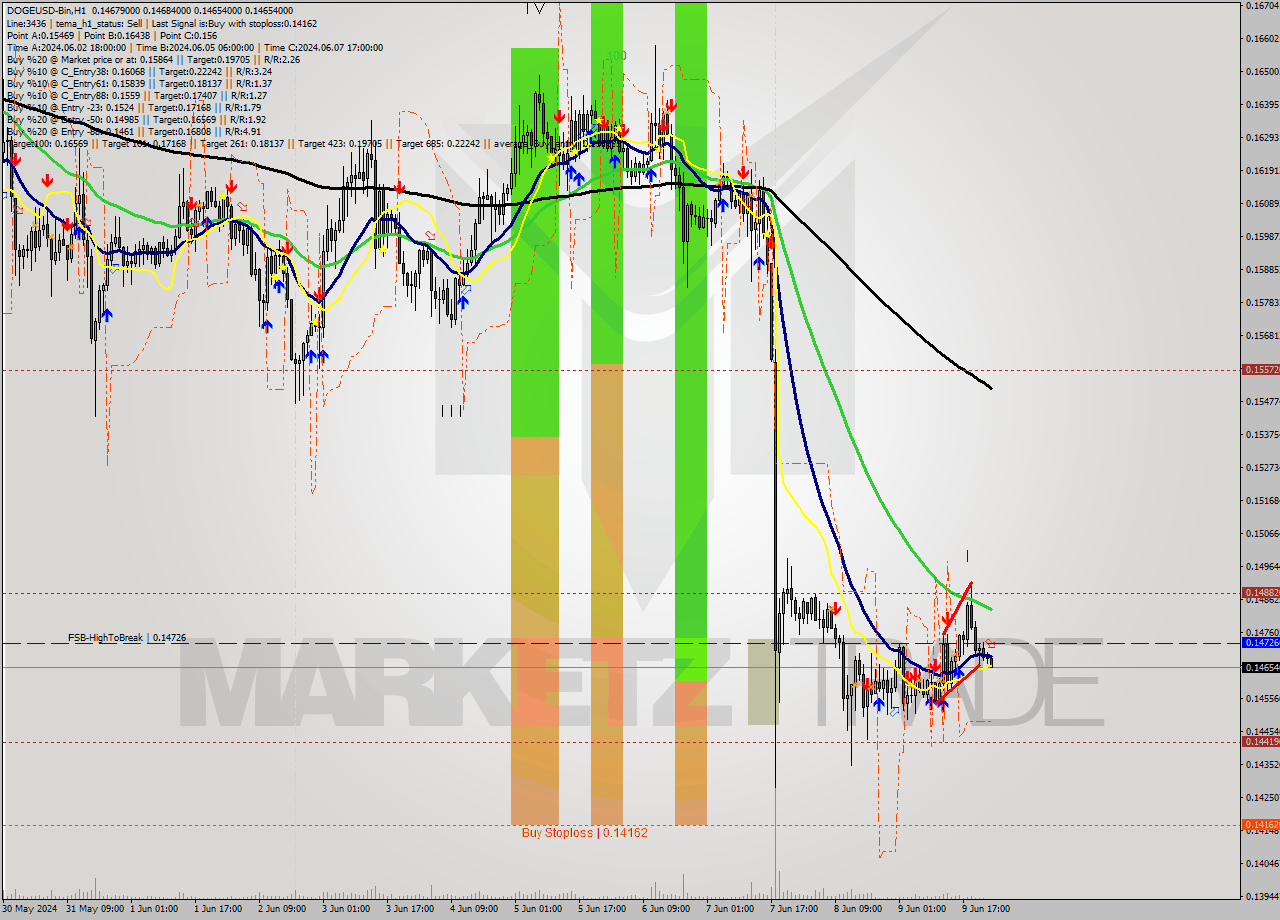 DOGEUSD-Bin MultiTimeframe analysis at date 2024.06.10 03:02