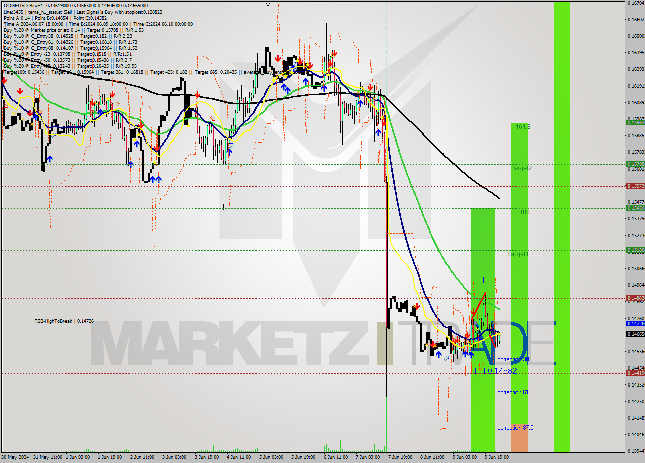 DOGEUSD-Bin MultiTimeframe analysis at date 2024.06.10 05:25