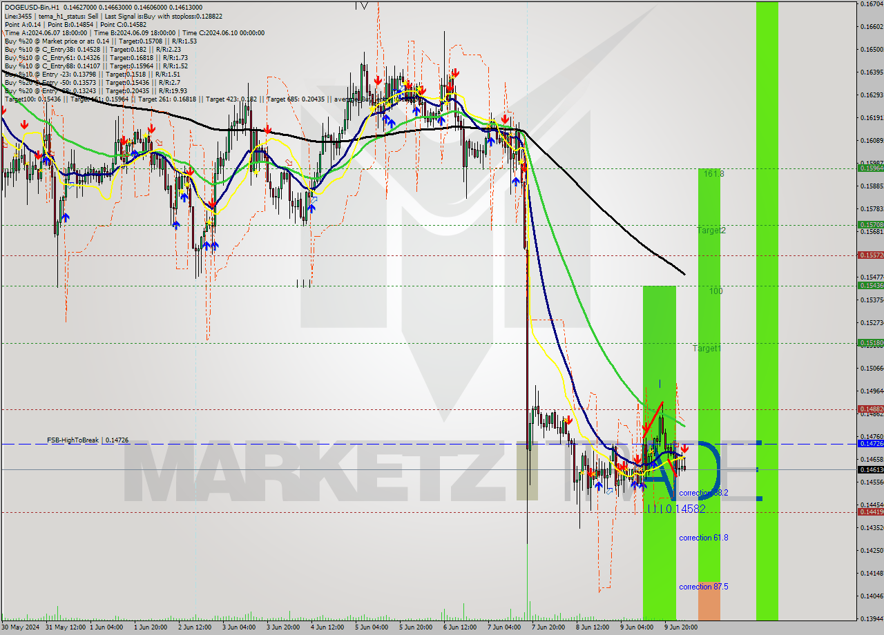 DOGEUSD-Bin MultiTimeframe analysis at date 2024.06.10 06:46