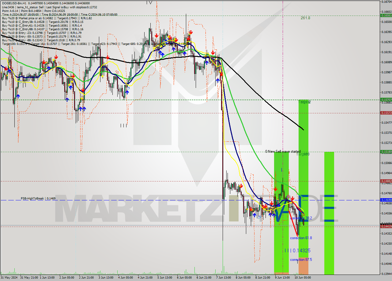 DOGEUSD-Bin MultiTimeframe analysis at date 2024.06.10 15:39
