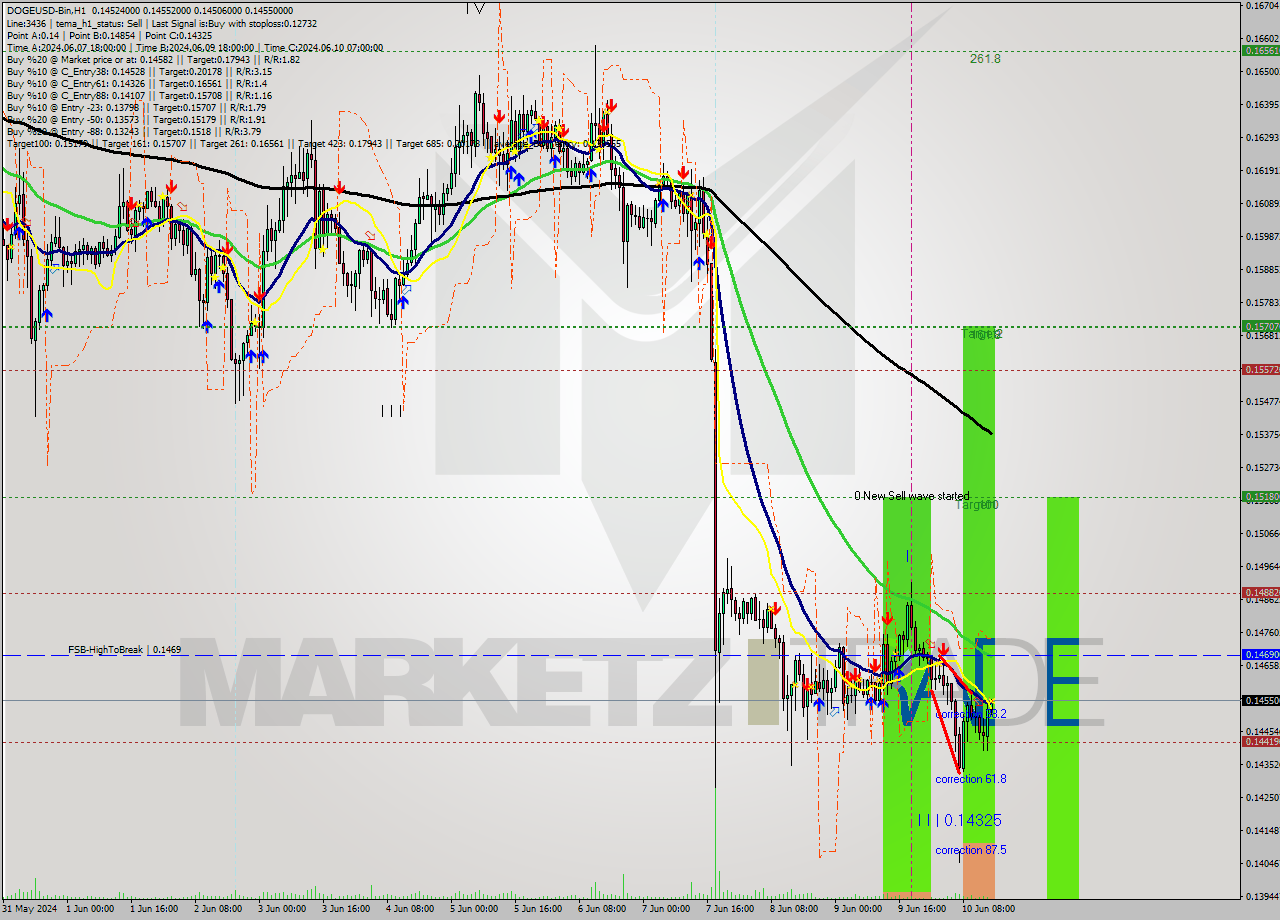 DOGEUSD-Bin MultiTimeframe analysis at date 2024.06.10 18:06