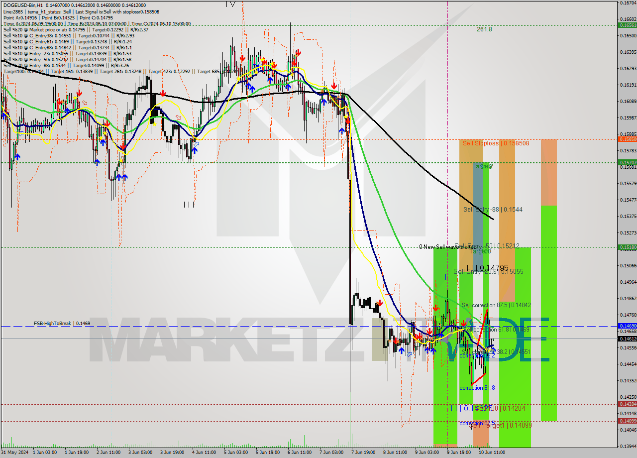 DOGEUSD-Bin MultiTimeframe analysis at date 2024.06.10 21:00